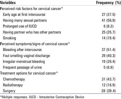 Awareness Of Risk Factors For Cervical Cancer Download Table