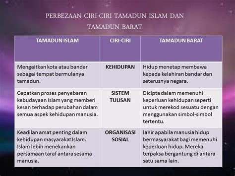 Konsep tamadun islam menyentuh beberapa aspek yang menetapkan world view tamadun islam. Kembara Ilmu TITAS: Ciri-ciri Tamadun Islam Dan Tamadun Barat