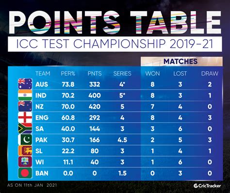 Latest 2020 today icc test team ranking & icc test championship point table #icctestteamranking #icctestteampointtable. Here's how the World Test Championship points table looks ...