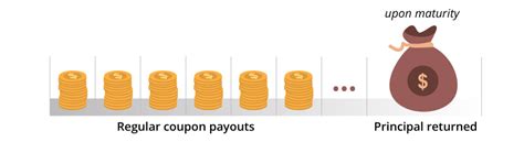 A futures market is also available for. Understand how different types of bonds work and how to ...