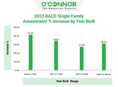 Brazoria County | Tax Assessment | Market Value