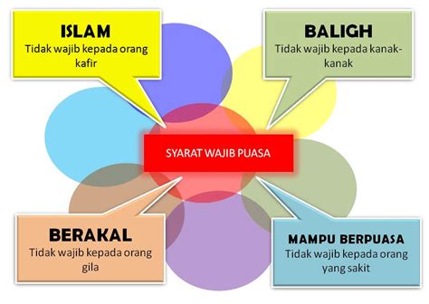 Umat islam telah diberi petunjuk cara mandi junub yang sah perlu dipelajari agar mandian berniat mandi dapat dilakukan dengan syarat wajib mandi junub. Gerbang Maya Pendidikan Islam Sekolah Rendah: Pelajaran 9 ...