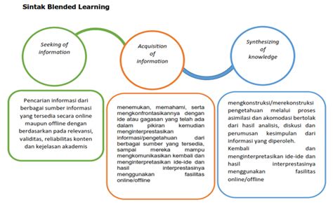 Oleh karena itu, kebiasaan dalam menggunakan bahasa indonesia pada saat menulis menimbulkan pengaruh terhadap penggunaan bahasa inggris pada tulisan siswa. 3 Model Pembelajaran Terbaik Untuk Pembelajaran Jarak Jauh ...