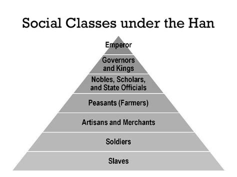 Ancient China Social Classes