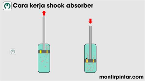 Fungsi Dan Cara Kerja Shock Absorber Montirpedia Blog Teknik Otomotif