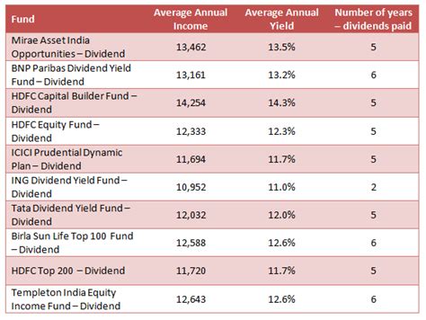 For public companies, four dates insurance dividend payments are not restricted to life policies. Opportunity Gate-crashes!..: Top Dividend Paying Mutual ...