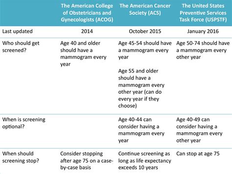 Updating The Breast Cancer Screening Guidelines — Doctor Iram