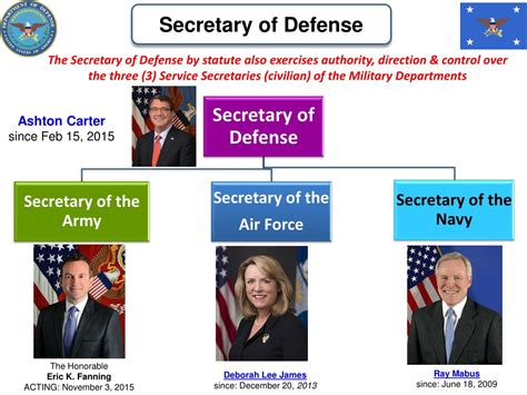 Ppt The Department Of Defense Dod And The National Command