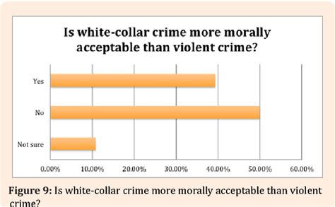 White Collar Crime Recidivism Deterrence And Social Impact