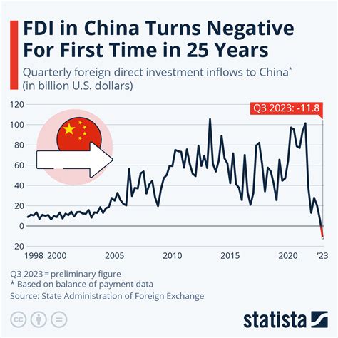 Fdi In China Turns Negative For First Time In At Least 25 Years The