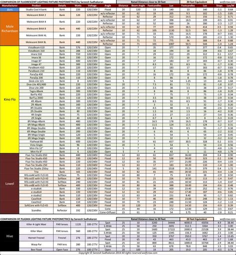 Fluorescent Lights Ballast Replacement Chart