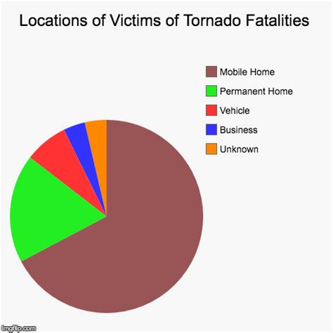 Locations Of Victims Of Tornado Fatalities Imgflip