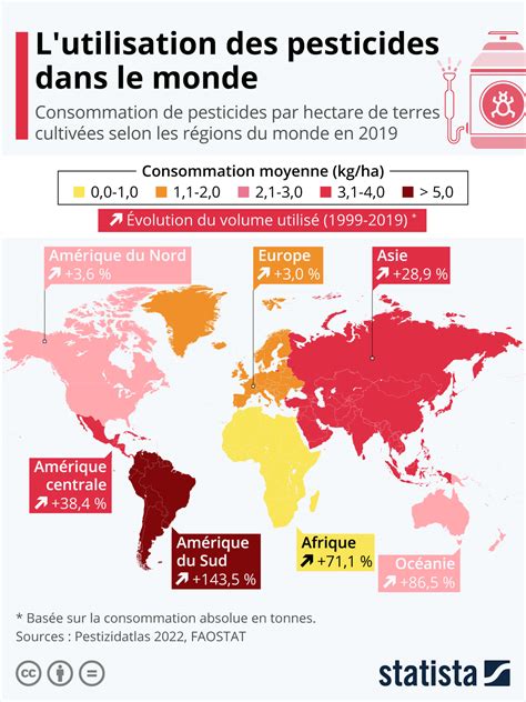 Graphique Pesticides Pas De Réduction En Vue Statista