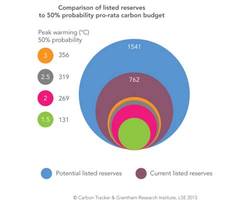 Infographic Stranded Fossil Fuel Assets Thegreenmarketoracle