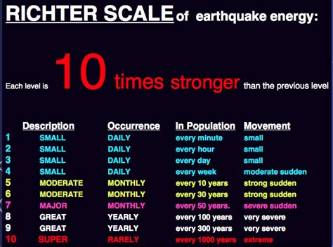 The number is absolute, because there is (ok, this is a the 7 point (in fact it has 10 divisions) japanese shindo scale measures ground acceleration at a given place on the surface. Richter scale - Wiktionary