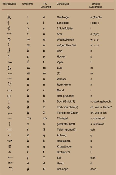 Einige erklärungen zum deutschen alphabet. Mein-Altägypten - Kultur und Kunst - Hieroglyphen - Zeichengruppen