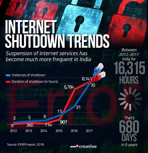 India Shut Down Internet 8141 Times In Between 2012 And 2017