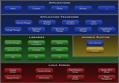 Major Components Of The Android Operating System Download Scientific