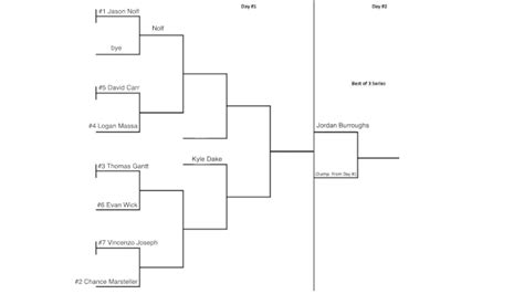 What Olympic Trials Bracket Will Look Like Flowrestling