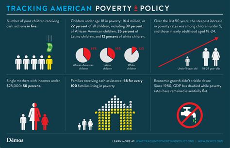 More Facts About Poverty Visual Ly