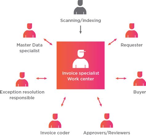 Vendor Invoice Management Solution Runupviv