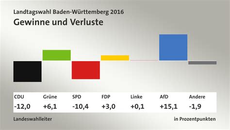 Die wahl selbst ist einfach: Landtagswahl Baden-Württemberg 2016