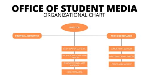 Student Media Organizational Chart Student Media