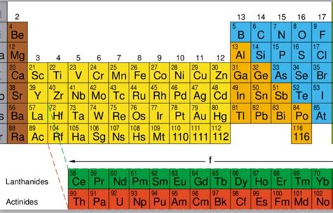 In The Modern Periodic Table Find The Element Named Lead Pb How