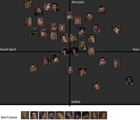 Survivor Stereotypes Alignment Chart BHVR