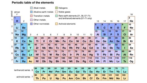 Solved Periodic Table Of The Elements Alkali Metals Halogens Noble