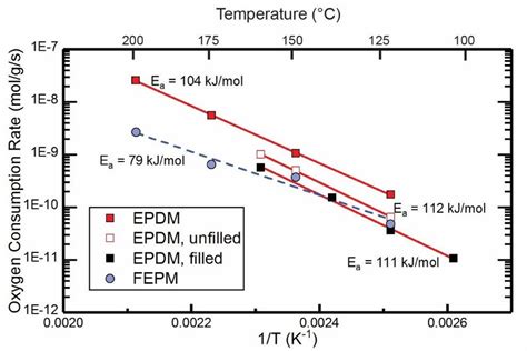 arrhenius plot of oxygen consumption rates for epdm and fepm in download scientific diagram