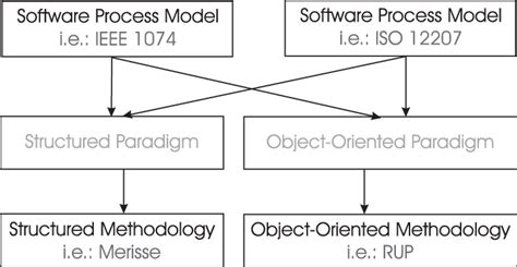 Process Models With Different Methodologies Download Scientific Diagram