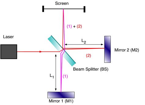 16 Michelson Interferometer — Modern Lab Experiments Documentation
