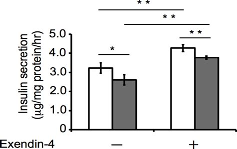 Effect Of Exendin 4 On Gsis From Tmem59l Knockdown Cells Insulin Download Scientific Diagram