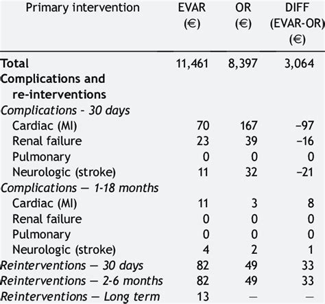 Cost Of Primary Intervention Complications And Reinterventions For