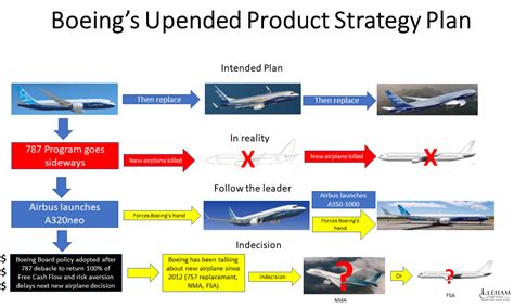 Pontifications Another Calhoun Challenge Fixing Boeing S Product