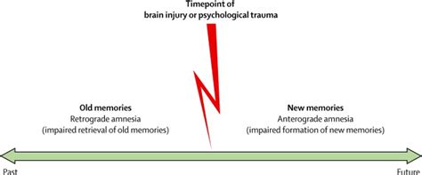 Dissociative Amnesia The Lancet Psychiatry