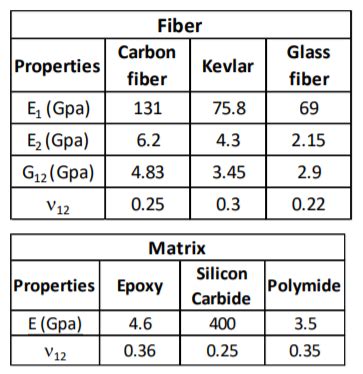 Solved Given The Mechanical Properties Of The Fibers And Chegg Com