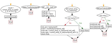 Python Binary Search Tree Create A Balanced Binary Search Tree Bst