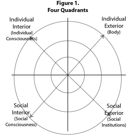 Quadrants Integral Society