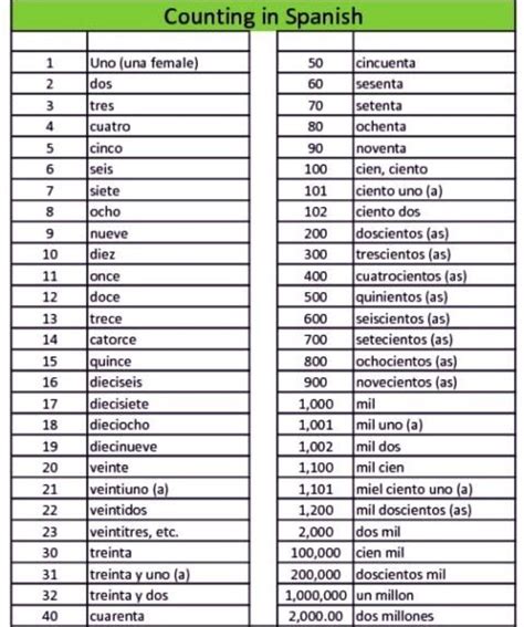 Pin By Pinner On Learning Spanish Spanish Numbers Basic Spanish