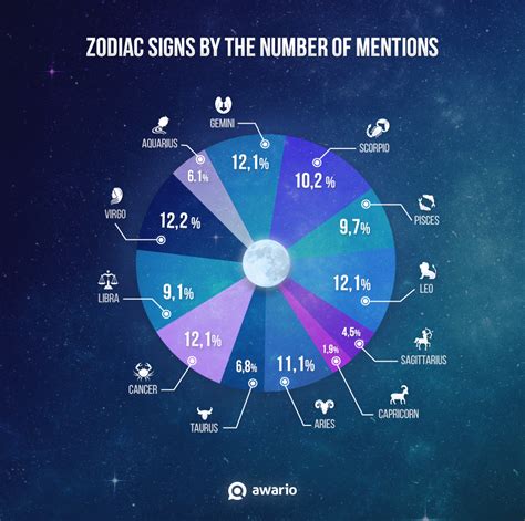 Zodiac Signs And Dating Habits Telegraph