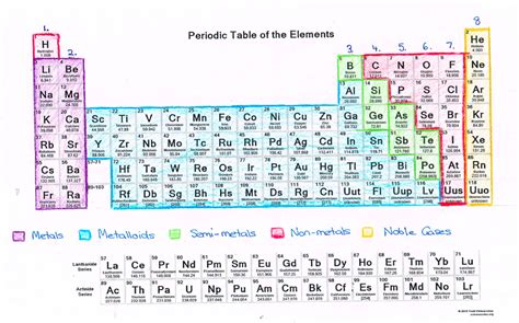 What Can We Learn About Elements From The Periodic Table Science