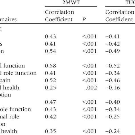 Relationship Between Self Reported Questionnaires Womac And Sf 36 And
