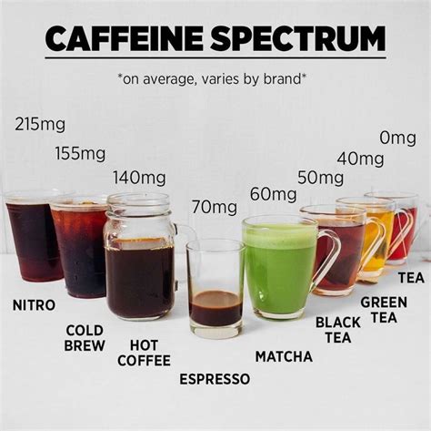 Estimated Caffeine By Type Of Drink Rdanlebatardshow