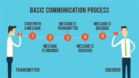 How The Communication Process Impacts E Learning
