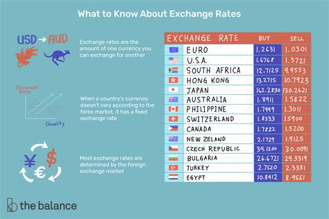 In finance, an exchange rate is the rate at which one national currency will be exchanged for another. How Do Currency Exchange Rates Work?