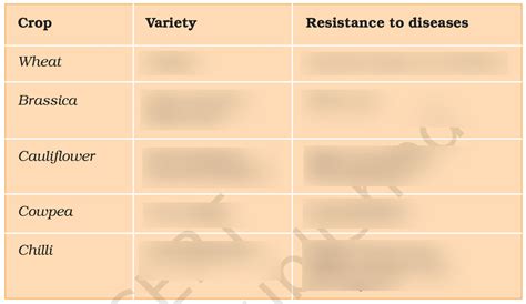 Disease Resistant Varieties Table Diagram Quizlet