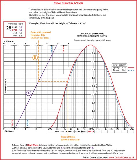 Tidal Curves Uk