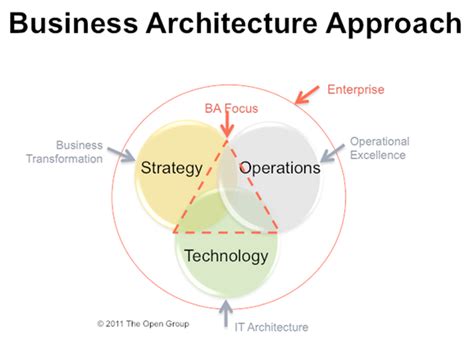 Using Business Architecture To Ensure A World Class Customer Experience